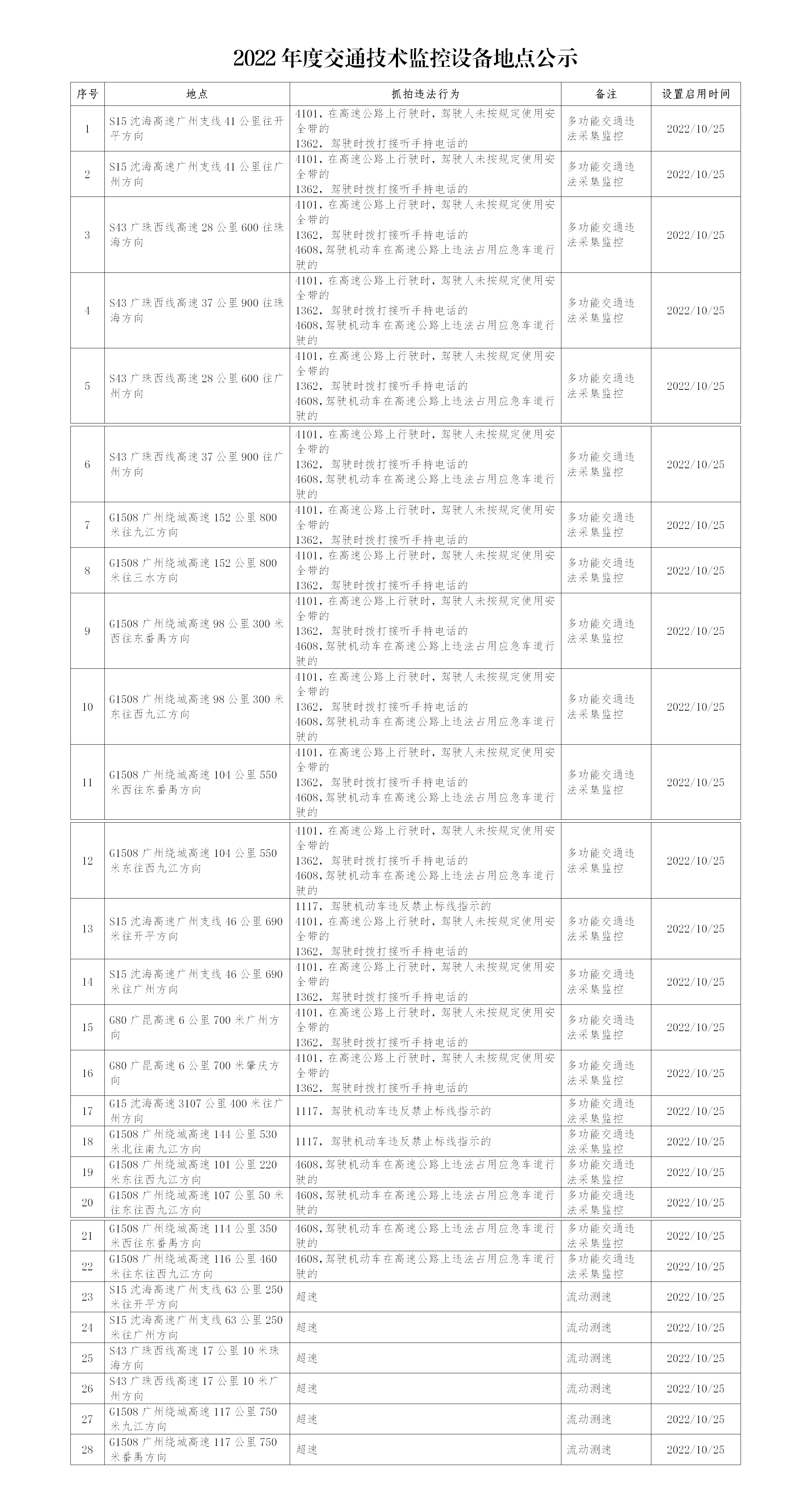365怎么查看投注记录_365bet娱乐注册_365bet不能注册公安局交警支队高速公路一大队2022年度交通技术监控设备地点启用公示(1)_01.png